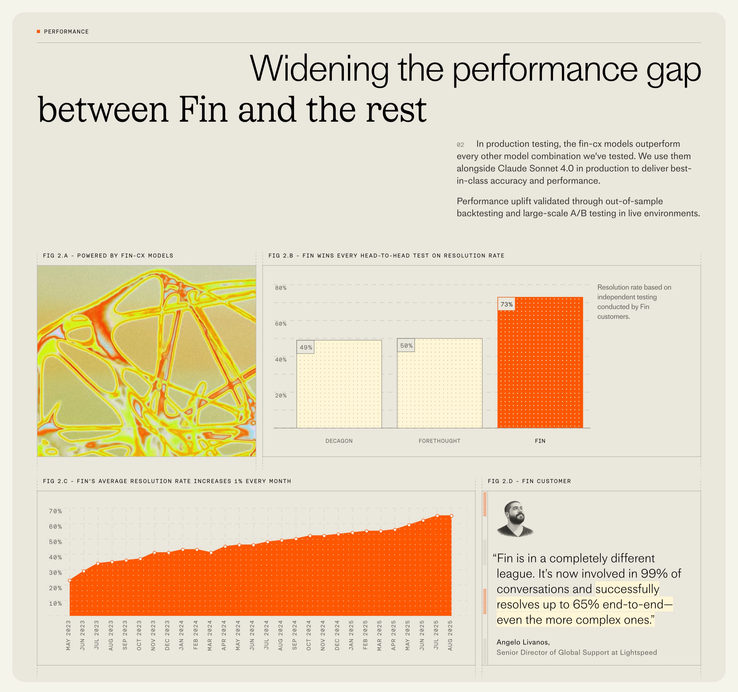 Fin AI CX Model Performance