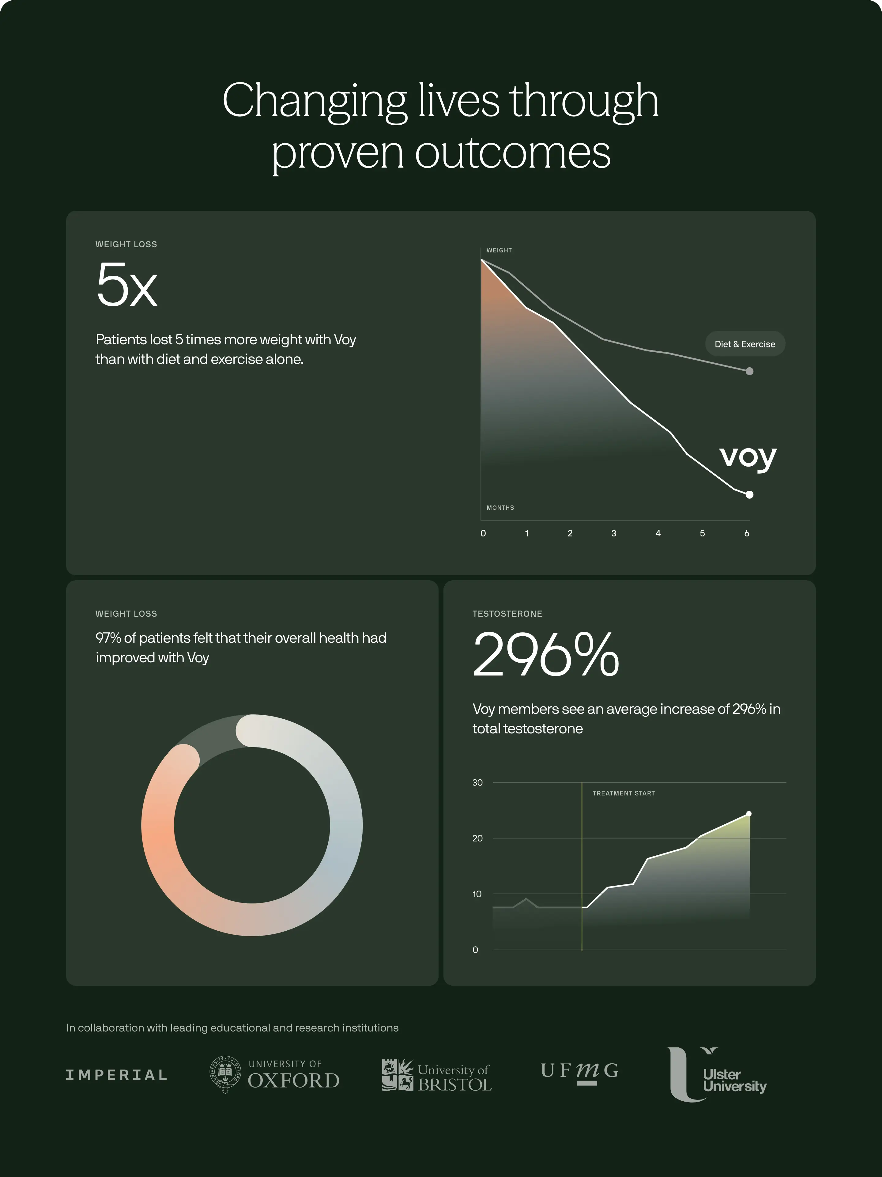 Voy Proven Outcomes Feature Grid Design